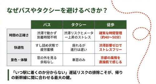 バス、タクシー、徒歩の3つの移動手段について、時間の正確さ、快適性、景色・体験の観点から比較した表。遅延リスクの排除が重要であることを説明している