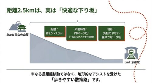 清水寺から京都駅までの距離が約2.5〜3.0km、所要時間が約40〜50分であり、負担の少ない緩やかな下り坂であることを図解したスライド