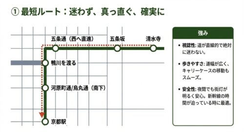 五条坂を下り五条通を西へ直進して鴨川を渡り、南下して京都駅へ向かう最短ルートの地図。迷わず確実で、道幅が広く歩きやすい強みがある