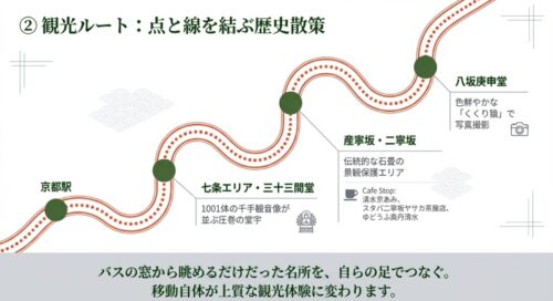 八坂庚申堂、二寧坂・産寧坂、三十三間堂などの名所を経由しながら京都駅へ向かう観光ルート。移動自体が上質な観光体験に変わることを説明している