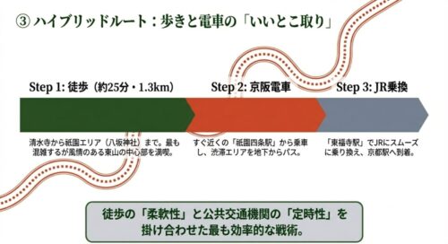 清水寺から祇園エリアまで徒歩で移動し、祇園四条駅から京阪電車に乗り、東福寺駅でJRに乗り換えて京都駅へ到着するハイブリッドルートの図解