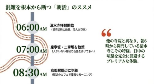 朝6時に清水寺を参拝し、7時に人がいない産寧坂・二寧坂を散策、8時半に京都駅周辺でモーニングを楽しむという、日中の喧騒を回避する朝活のタイムスケジュール