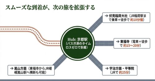 京都駅をハブとして、伏見稲荷大社、東福寺、宇治方面、嵐山方面へスムーズに移動できることを示した図解