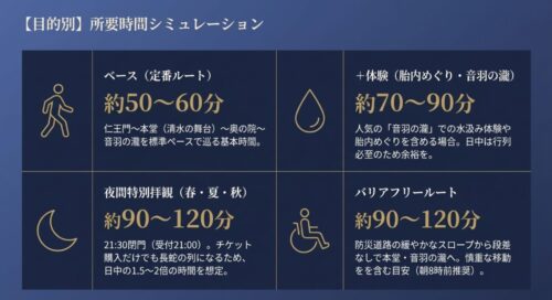 定番ルート、体験追加、夜間特別拝観、フリールートなど目的別の清水寺所要時間シミュレーション表