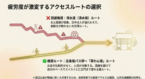 混雑する清水道ルートを回避し、人流が分散する茶わん坂ルートを推奨するアクセス図解