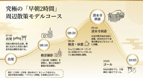 朝7時45分出発から10時5分までの、清水寺と周辺(二年坂・八坂神社など)を巡る早朝2時間モデルコースのタイムスケジュール