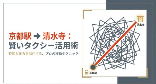 迷路のような複雑なルートと、京都駅から清水寺へ一直線に向かう赤いルートを対比させた図解 。プロの移動テクニックで時間と体力を温存することを表現している 。
