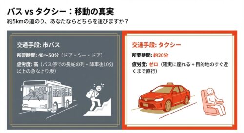 満員の市バスと急な坂道を汗をかきながら登る人と、タクシーの車内で快適に座って移動する人のイラスト比較 。タクシーの疲労度がゼロであることを示している 。