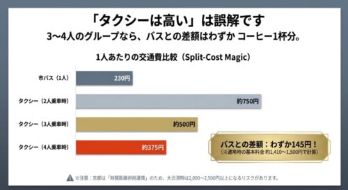 1人あたりの交通費比較 。市バスは230円 、タクシーを4人で利用した場合は1人約375円となり 、差額がわずか145円(コーヒー1杯分)であることを解説した表 。