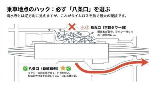 京都駅周辺の地図 。観光客が集中し待ち時間が発生する烏丸口(京都タワー側)と 、行列が短くスムーズに出発できるおすすめの八条口(新幹線側)のタクシー動線の違いを解説した図 。