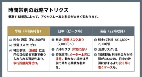 早朝(6時台)、日中(ピーク時)、深夜(22時以降)におけるタクシー料金、渋滞リスク、特記事項をまとめた比較表 。早朝が最強であることや、深夜割増でも渋滞回避でお得になるケースなどを記載 。