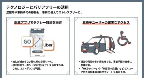 スマートフォンの画面にGOとUberのアプリロゴが配置されたイラスト 。配車アプリでタクシー難民を回避し、初回割引クーポンの利用や車椅子ユーザーの事前予約など、テクノロジーを活用した移動の備えを推奨している 。