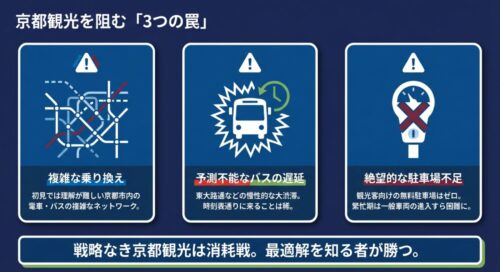 複雑な乗り換え、予測不能なバスの遅延、絶望的な駐車場不足という京都観光を阻む3つの罠を解説した図解スライド