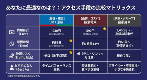 JRと京阪、阪急電車、自家用車の費用、所要時間、渋滞リスク、おすすめな人を比較したマトリックス表