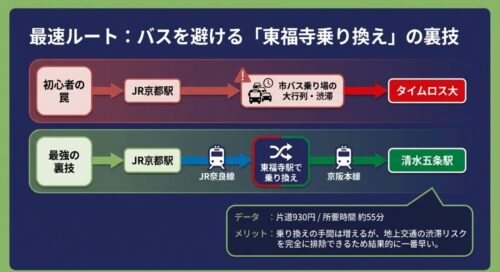 初心者が陥りやすいJR京都駅からバスに乗るルートと、東福寺駅で京阪電車に乗り換える最速ルートを比較した図解