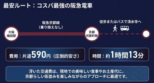 大阪梅田駅から京都河原町駅まで阪急電車を利用する片道590円、約1時間13分の最安ルートを解説したスライド
