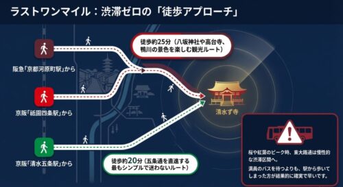 阪急京都河原町駅、京阪祇園四条駅、京阪清水五条駅から清水寺までの徒歩ルートと所要時間を示した図解