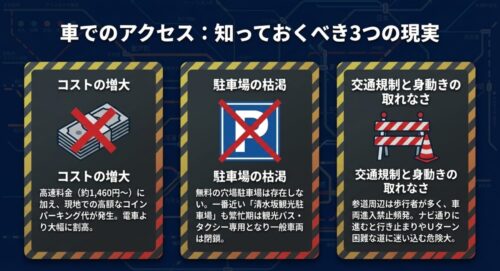 コストの増大、駐車場の枯渇、交通規制と身動きの取れなさという車でのアクセスにおける3つの現実を解説したスライド