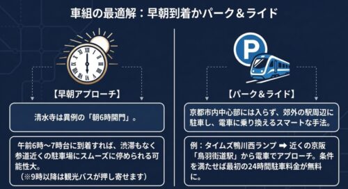 清水寺への車でのアクセスにおける最適解として、早朝到着とパーク＆ライドを推奨するスライド