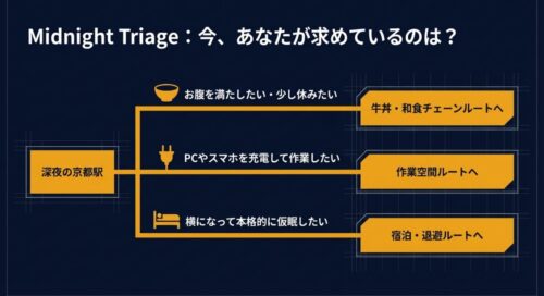 深夜の京都駅で食事、作業、仮眠の目的別にルートを案内するフローチャート