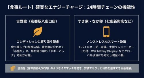 深夜の食事ルートとして、吉野家やすき家などの牛丼・和食チェーンを推奨するスライド