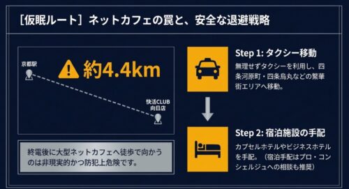 京都駅から大型ネットカフェまでの距離が約4.4kmあることと、タクシーを使った安全な退避戦略を示す図