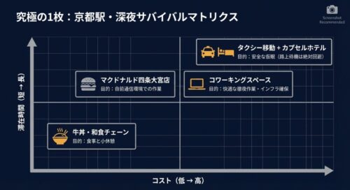 滞在時間とコストを軸に、深夜の過ごし方を4つに分類したサバイバルマトリクス