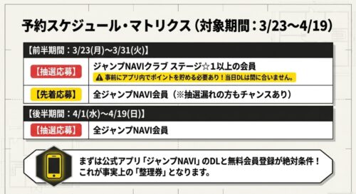 3/23から4/19を対象期間とした予約スケジュール・マトリクス 。ジャンプNAVI会員ステージ別の抽選・先着応募スケジュールをまとめた表
