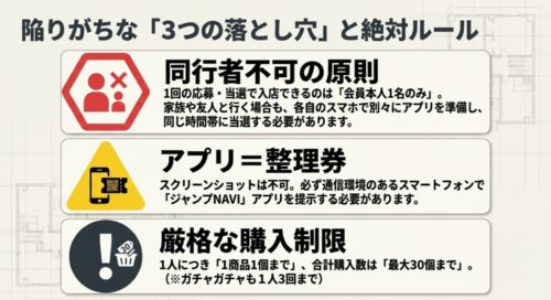 同行者不可の原則 、アプリ=整理券 、厳格な購入制限 の3つの落とし穴と絶対ルールを表した図解