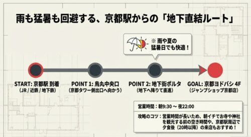 京都駅烏丸中央口から地下街ポルタを経由し、京都ヨドバシ4Fへ向かう地下直結ルートの案内図