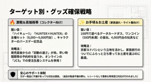 ターゲット別・グッズ確保戦略 。コレクター向けの高価格帯 と、家族連れ向けのお手頃お土産 のそれぞれの狙い目と攻略法