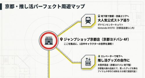 京都・推し活パーフェクト周遊マップ 。ジャンプショップ京都店を拠点に、四条エリアのポケモンセンターキョウトやNintendo KYOTO 、地下の大型手芸店 への案内図