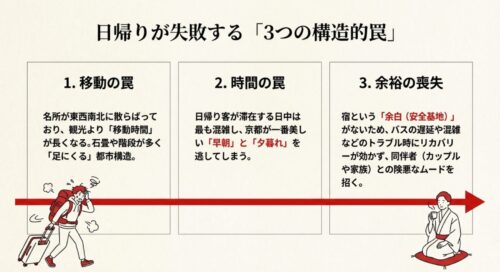 日帰りが失敗する3つの構造的罠として、「移動の罠」「時間の罠」「余裕の喪失」を挙げたスライド 。名所が散らばり移動時間が長くなること、美しい早朝・夕暮れを逃すこと、宿という安全基地がないことの3点が解説されている 。