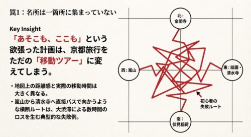 罠1に関する図解スライド 。北の金閣寺、南の伏見稲荷、西の嵐山、東の祇園・清水寺が離れていることを示す図と、嵐山から清水寺への移動が渋滞でロスを生むという初心者の失敗ルートを解説している 。