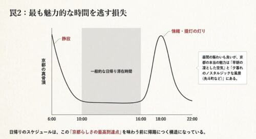 京都の滞在時間と魅力のピークを示すグラフスライド 。京都の真骨頂である早朝6時の静寂と18時のノスタルジックな風景に対し、一般的な日帰り滞在時間（10:00〜16:00頃）がそのピークを逃していることを示している 。