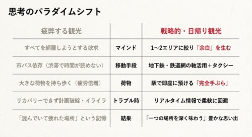 疲弊する観光から戦略的・日帰り観光へのパラダイムシフトを比較した表 。「すべてを網羅」から「1〜2エリアに絞る」、「市バス依存」から「地下鉄＋タクシー」などの具体的な意識の切り替えがまとめられている 。
