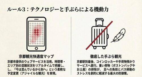 ルール3を解説するスライド 。京都観光快適度マップを活用した柔軟な予定変更と、到着後すぐに荷物を預ける「徹底した手ぶら観光」の重要性を、スマホとスーツケースに斜線が入ったアイコンで伝えている 。