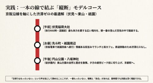 京阪沿線を軸にした渋滞ゼロの縦断モデルコースの提案スライド 。午前は伏見稲荷大社、お昼は先斗町・祇園周辺、午後は円山公園・八坂神社という具体的な流れと、日帰りはもったいないと諦めることこそがもったいないというメッセージが記載されている 。