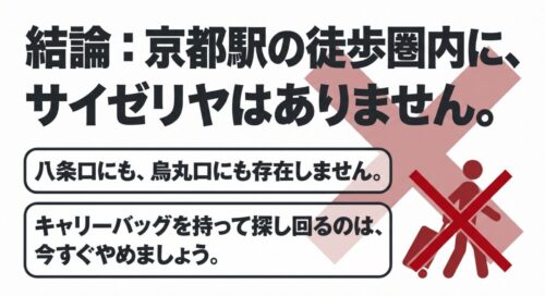 結論として、京都駅の八条口にも烏丸口にも徒歩圏内にサイゼリヤは存在せず、キャリーバッグを持って探し回るべきではないことを伝えるスライド