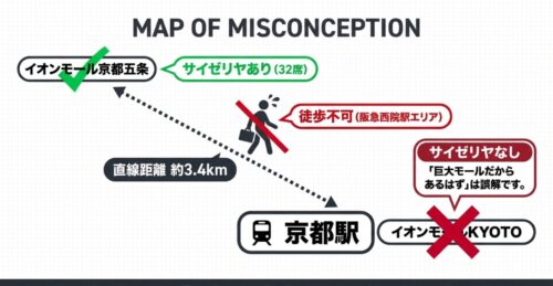 イオンモールKYOTOにはサイゼリヤがなく、検索ヒットするイオンモール京都五条は直線距離約3.4kmで徒歩不可であるという誤解を解くマップ