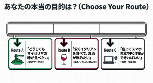 どうしてもサイゼリヤに行きたい絶対サイゼ派のRoute A、安くイタリアンとお酒を楽しみたいコスパ・ちょい飲み派のRoute B、スマホ充電やPC作業をしたい休憩・作業派のRoute Cの3つの目的を提示するスライド