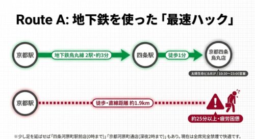 地下鉄烏丸線で四条駅へ約3分移動し、徒歩1分で京都四条烏丸店へ行く最速ルートの解説。徒歩では約1.9kmあり25分以上かかるため推奨しない