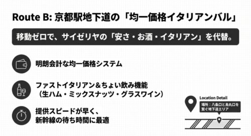八条口と烏丸口を繋ぐ地下道エリアにある、明朗会計な均一価格で提供スピードが早いちょい飲み特化のイタリアンバルの紹介