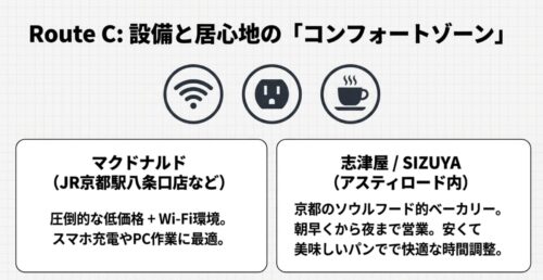 Wi-Fi環境や電源があり低価格なマクドナルドや志津屋など、設備と居心地の良さを重視したコンフォートゾーンの紹介