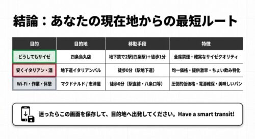 目的別の目的地、移動手段、特徴をまとめた、現在地からの最短ルート一覧表。迷った際はこの画面の保存を推奨している