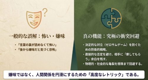パズルのイラストとともに、いけずに対する一般的な誤解と真の機能について解説したスライド 。言葉の裏が読めなくて怖いという誤解に対し、実際は決定的な対立を防ぐための防衛的戦略であることが示されている 。