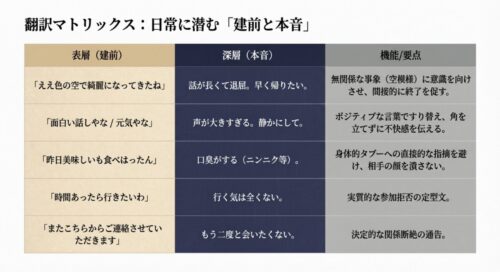 日常に潜む建前と本音をまとめた翻訳マトリックスのスライド 。空模様や食事などの表層的な言葉の裏にある、相手への退出の促しや匂いの指摘といった深層の本音が表形式で記載されている 。