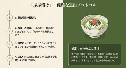 お茶漬けのイラストとともに、「ぶぶ漬け」が優雅な退出プロトコルであることを解説したスライド 。ホストからの提案に込められた暗黙の退出メッセージと、出されたものを辞退して帰るという正しい対応手順が書かれている 。