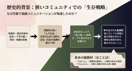 京都で婉曲コミュニケーションが発達した歴史的背景を解説したスライド 。盆地やムラ社会という条件と、世代を超える喧嘩などの致命的なリスクを避けるための最適解がまとめられている 。