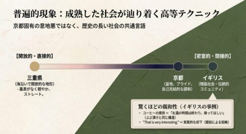 三重県の開放的・直接的なコミュニケーションと、京都やイギリスの密室的・間接的なコミュニケーションを比較したスライド 。コーヒーの提供による暗黙の退出合図など、イギリスの事例との親和性を解説している 。